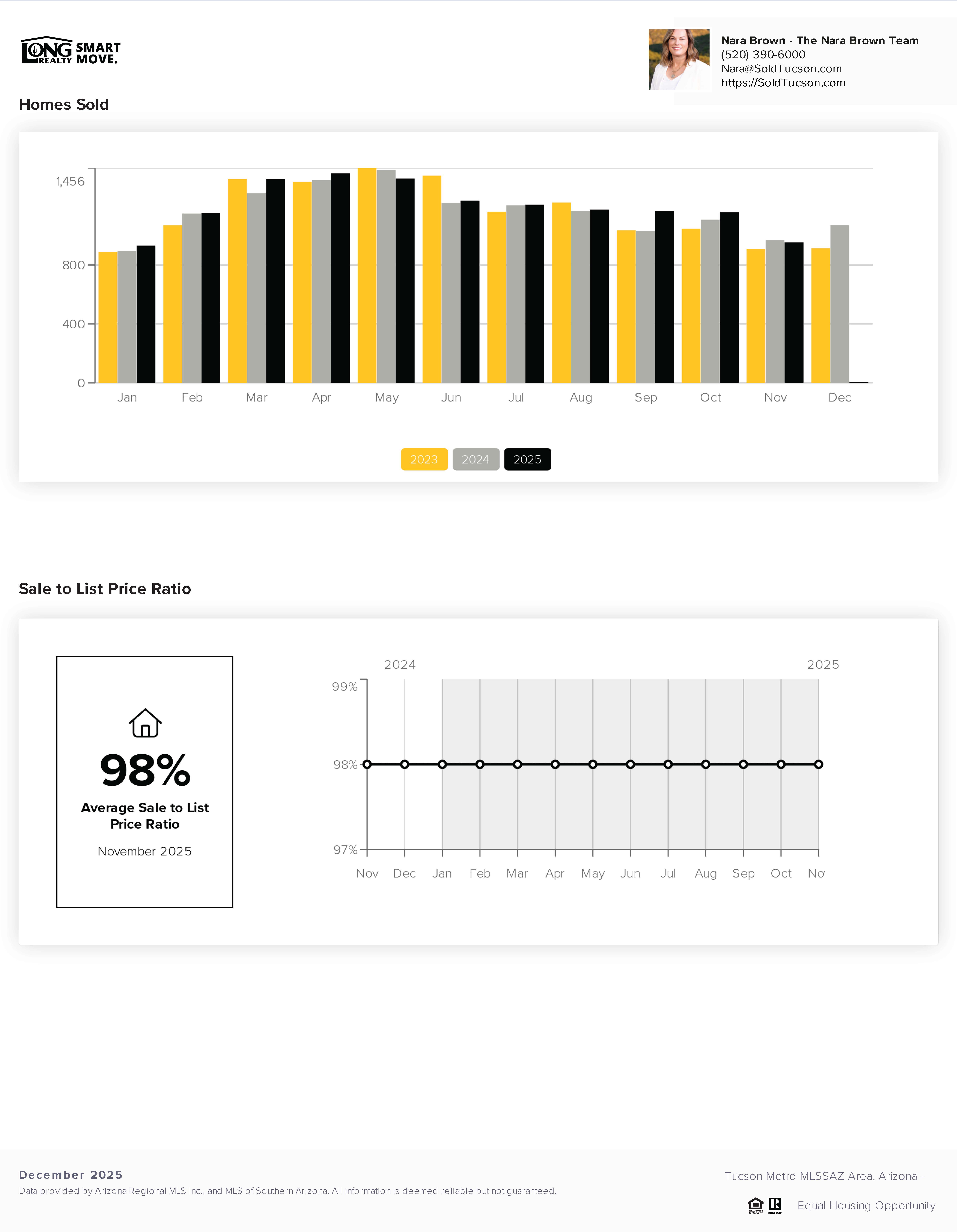 Tucson AZ Housing Report December 2025