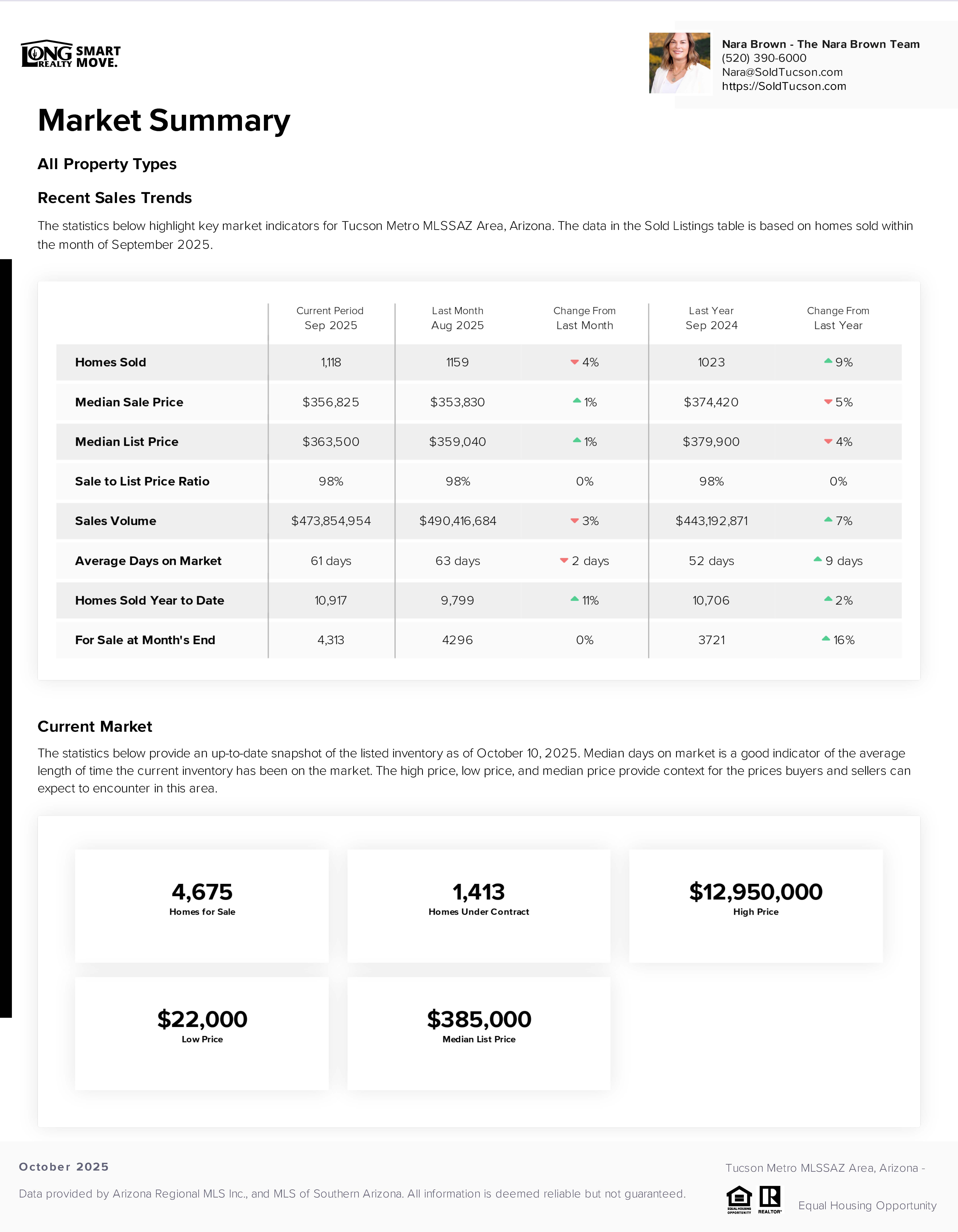 Tucson AZ Housing Report October 2025