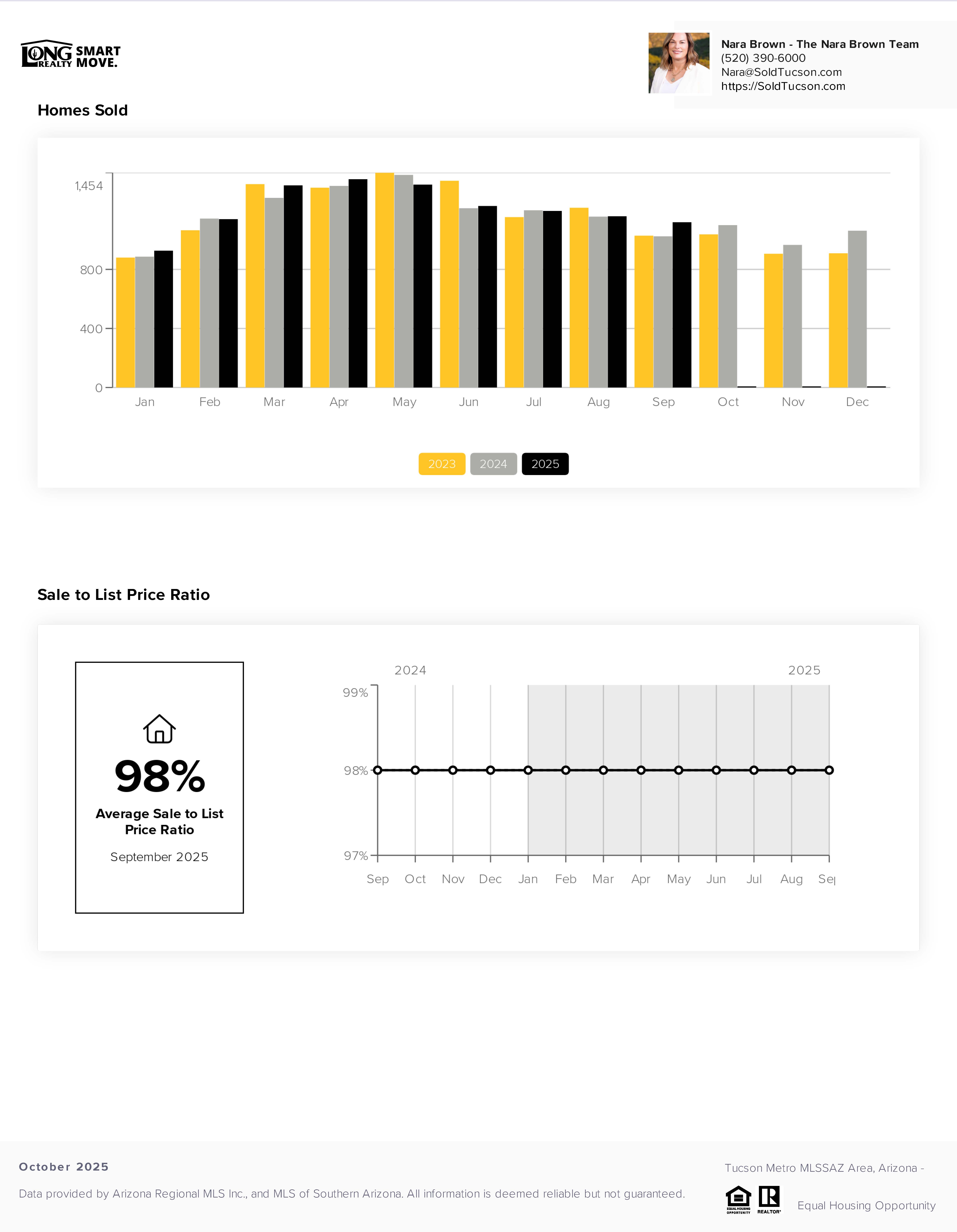Tucson AZ Housing Report October 2025