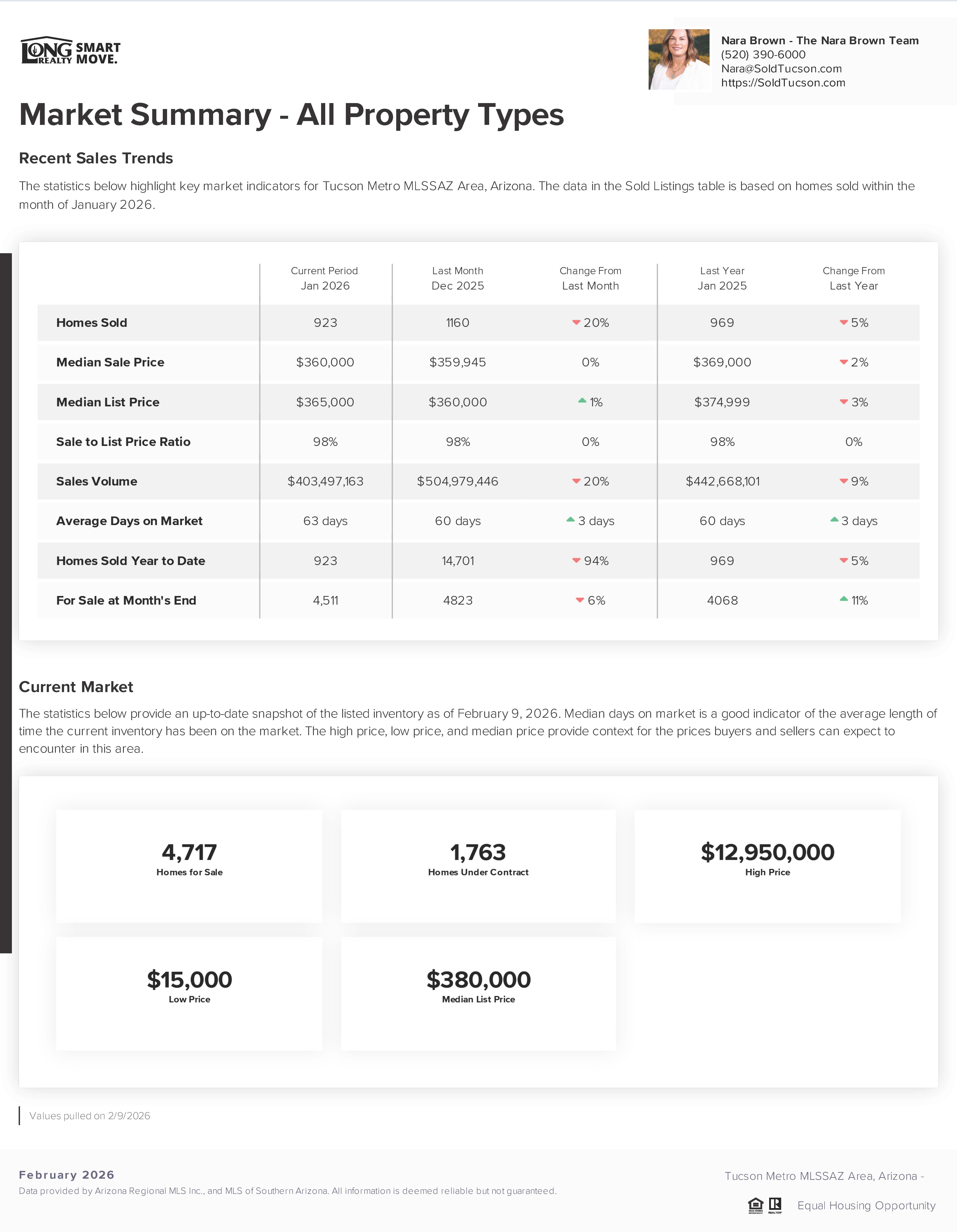 Tucson AZ Housing Report February 2026