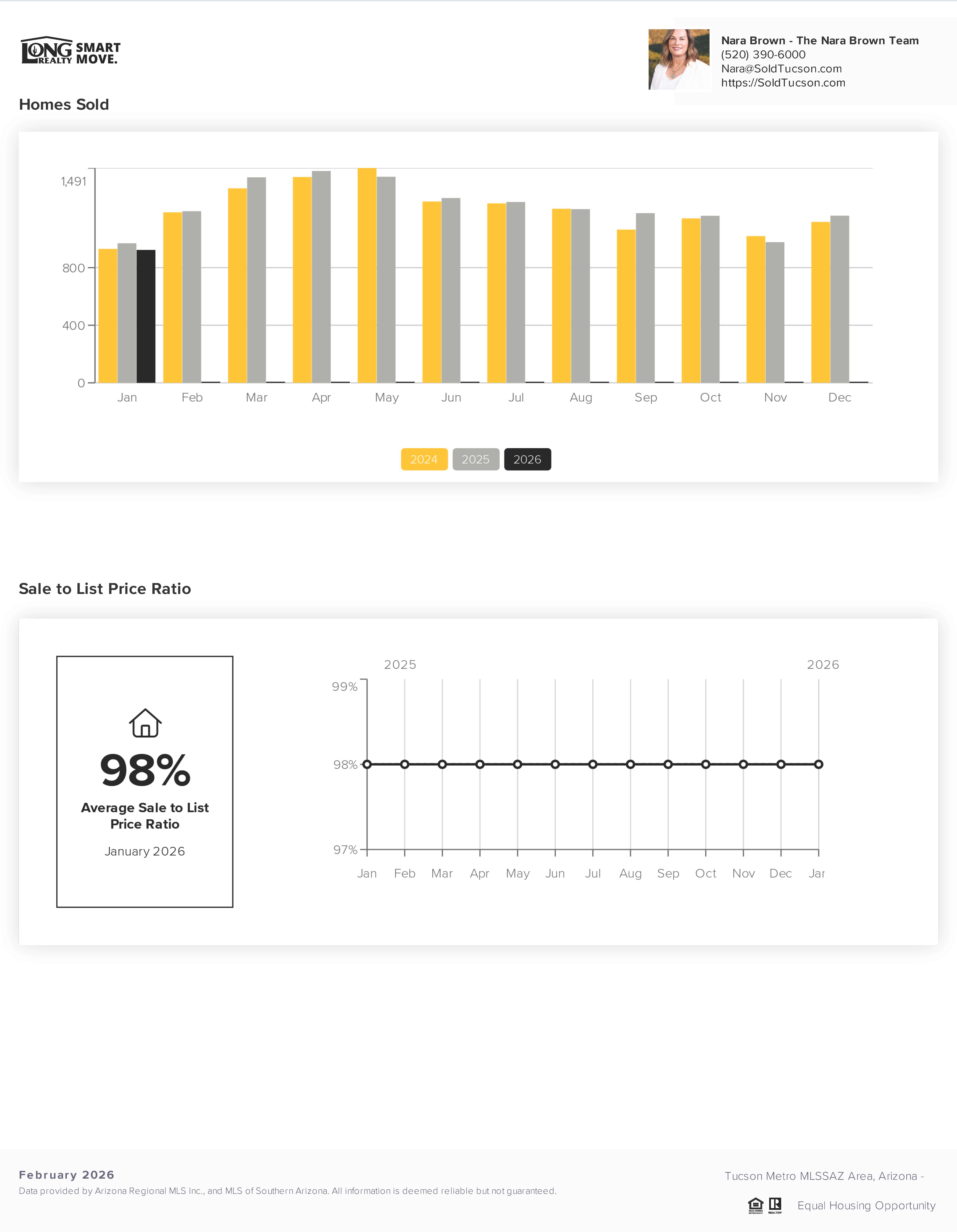 Tucson AZ Housing Report February 2026
