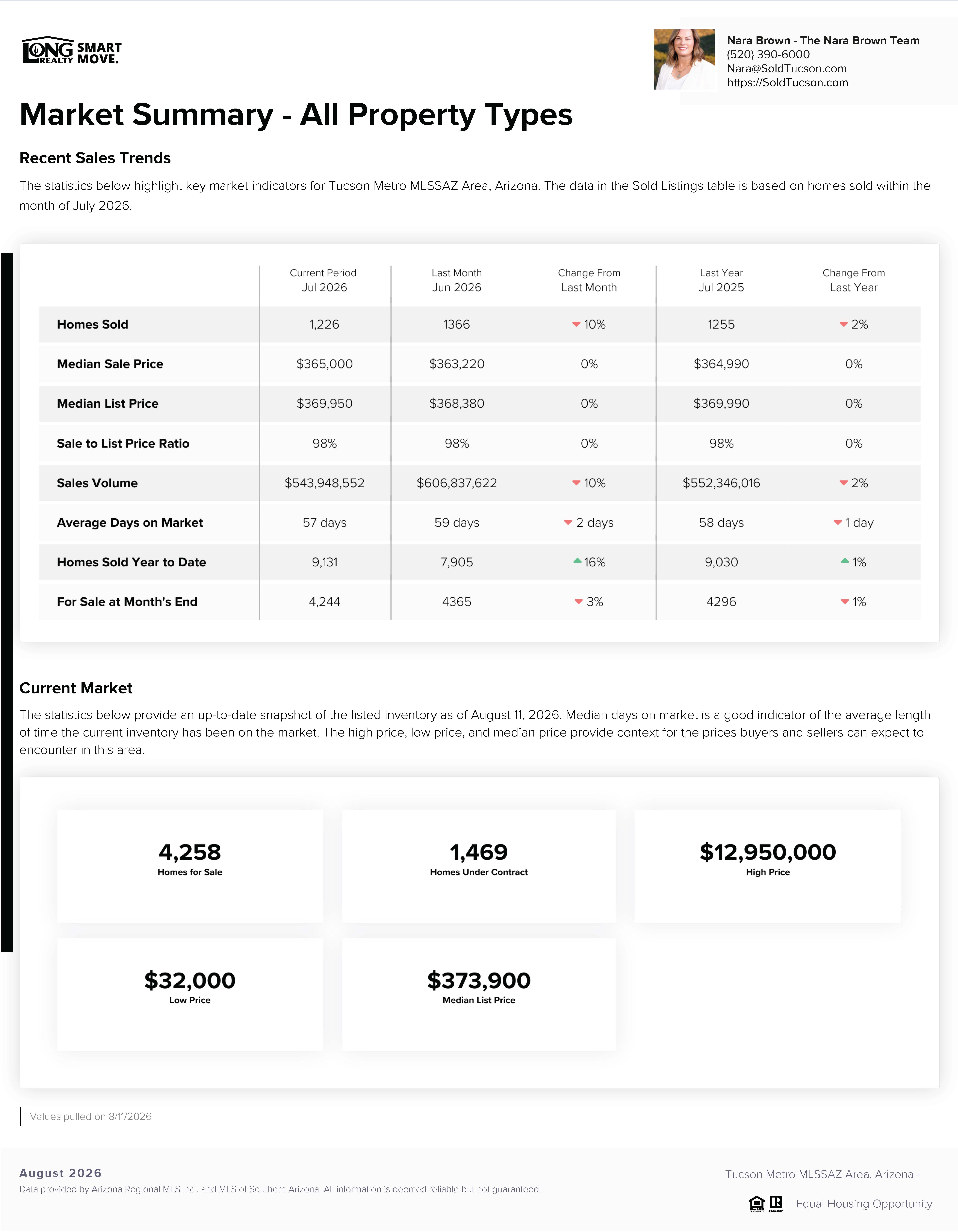 Tucson AZ Housing Report August 2026
