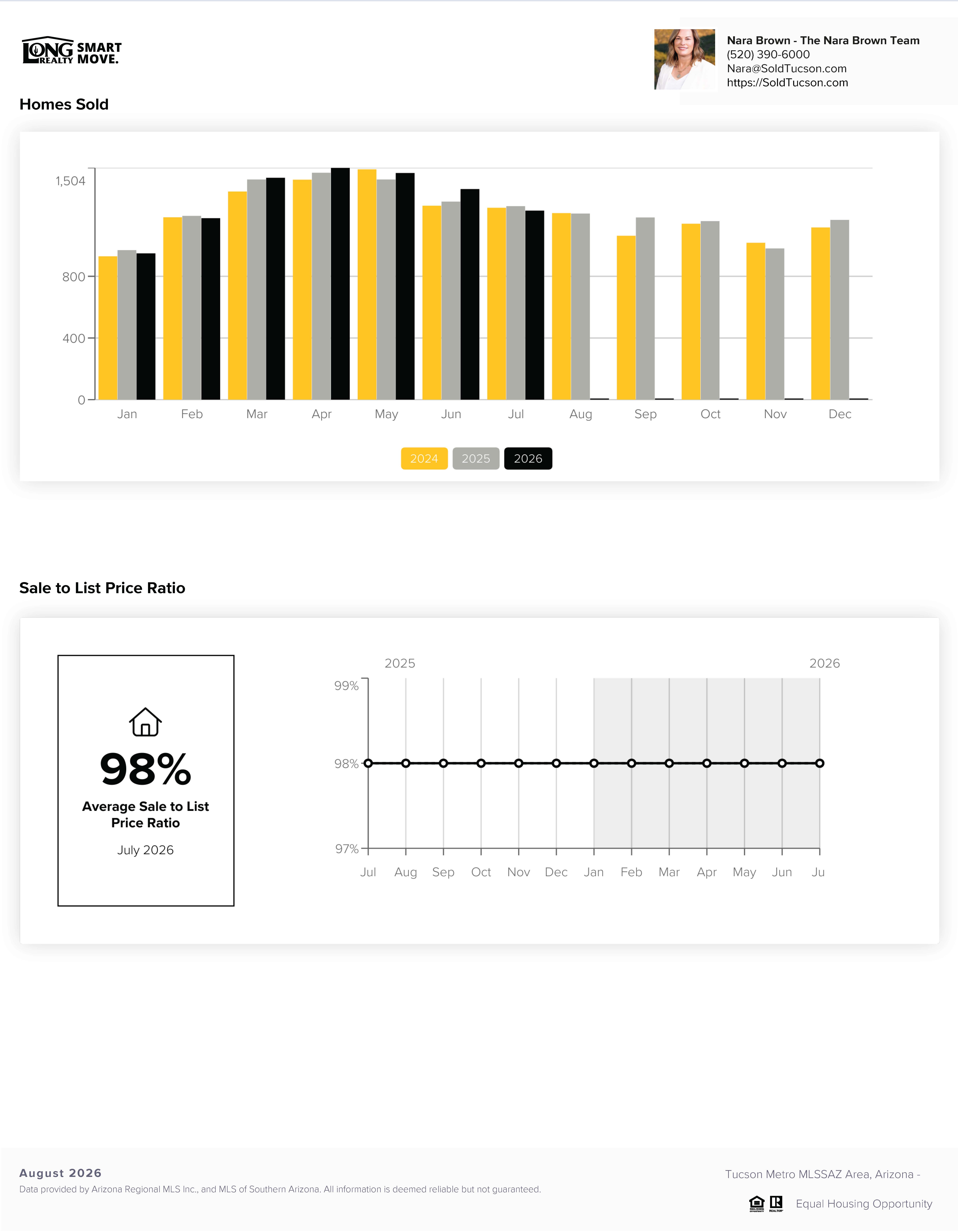 Tucson AZ Housing Report August 2026