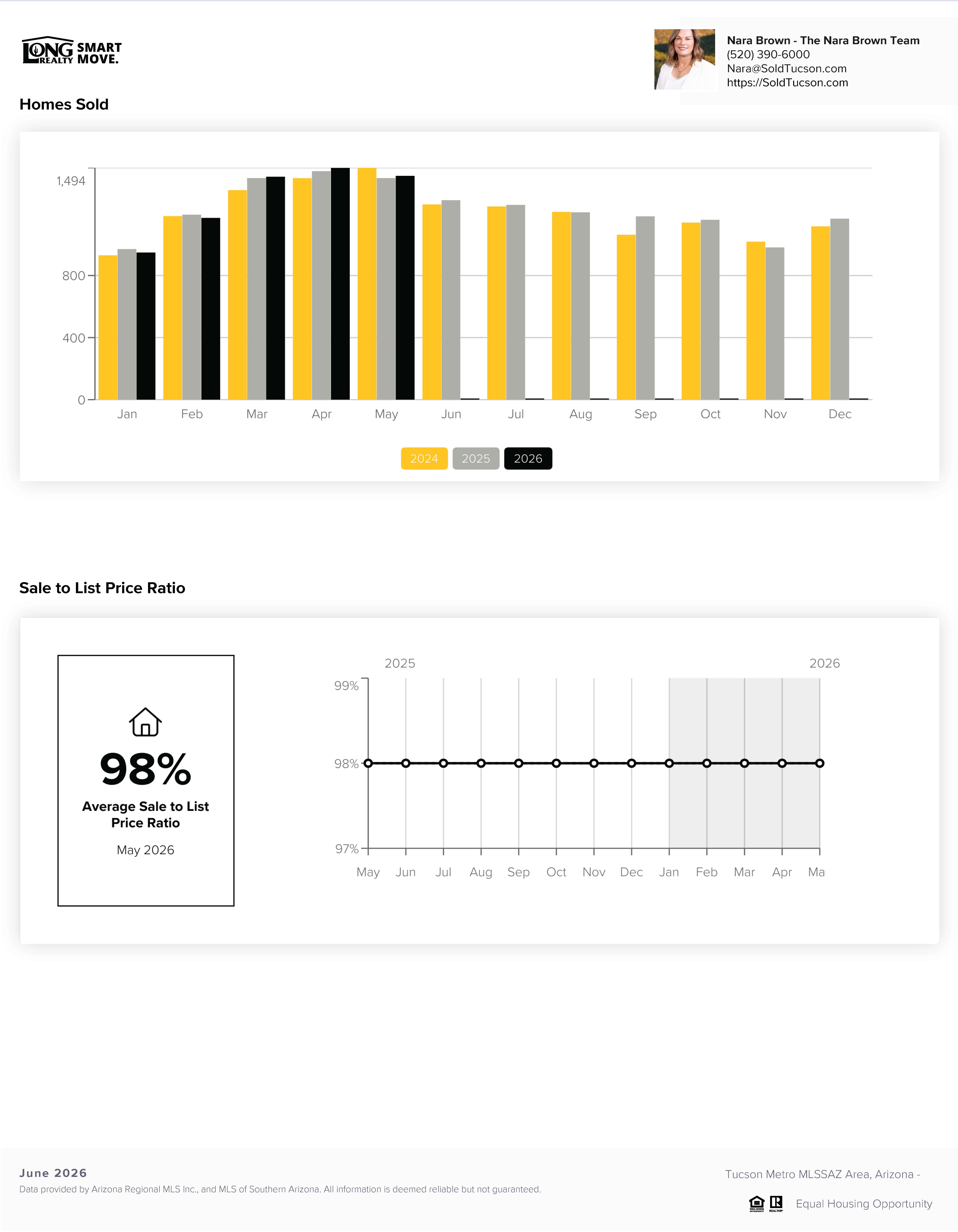 Tucson AZ Housing Report June 2026