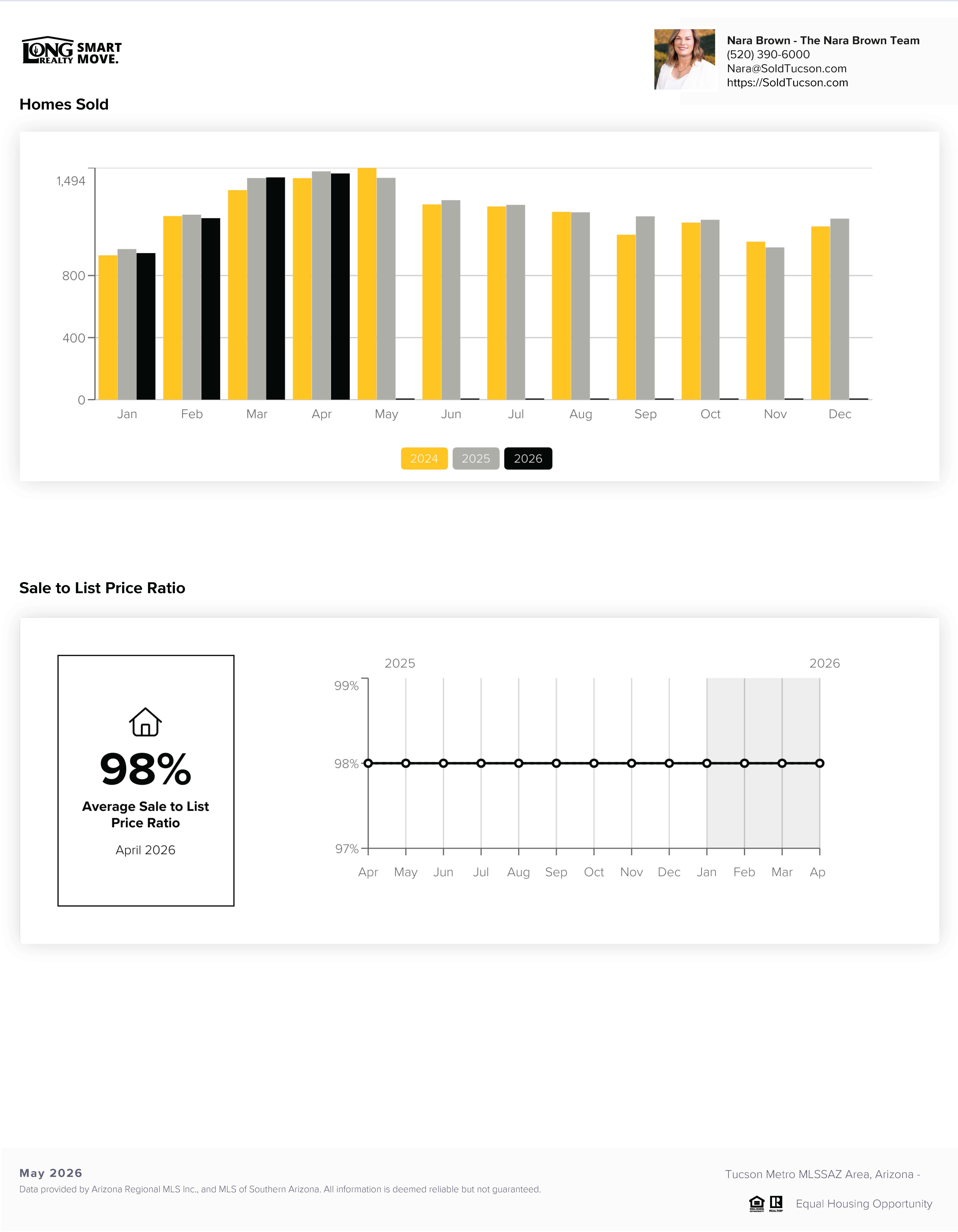 Tucson AZ Housing Report May 2026
